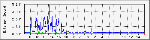 lmc-9300_te1_0_43 Traffic Graph