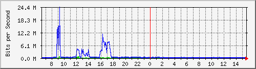 lmc-9300_te1_0_45 Traffic Graph