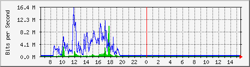 lmc-9300_te1_0_46 Traffic Graph