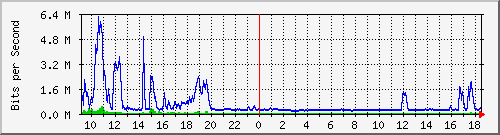 lmc-9300_te1_0_47 Traffic Graph