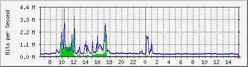 lmc-9300_te1_0_48 Traffic Graph