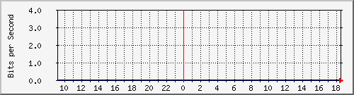 lmc-9300_te5_1_6 Traffic Graph