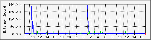 lmc-9300_tw1_0_1 Traffic Graph