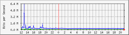 lmc-9300_tw1_0_13 Traffic Graph