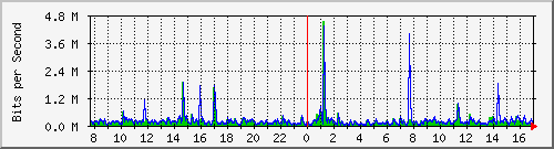 lmc-9300_tw1_0_16 Traffic Graph
