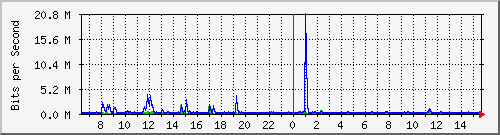 lmc-9300_tw1_0_2 Traffic Graph