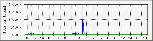 lmc-9300_tw1_0_22 Traffic Graph