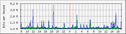 lmc-9300_tw1_0_23 Traffic Graph