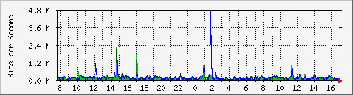 lmc-9300_tw1_0_25 Traffic Graph