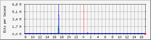 lmc-9300_tw1_0_26 Traffic Graph