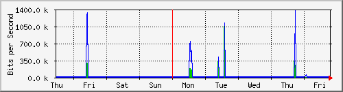 week