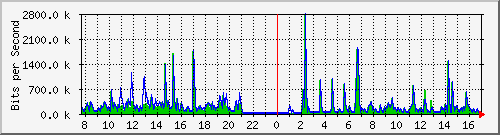 lmc-9300_tw1_0_27 Traffic Graph