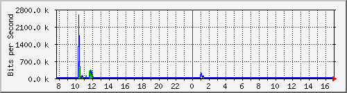 lmc-9300_tw1_0_28 Traffic Graph