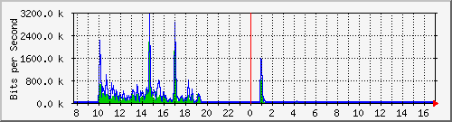 lmc-9300_tw1_0_29 Traffic Graph