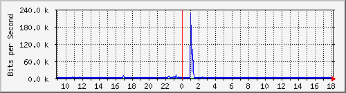 lmc-9300_tw1_0_30 Traffic Graph