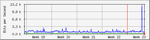 month