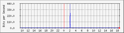 lmc-9300_tw1_0_32 Traffic Graph