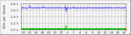 lmc-9300_tw1_0_33 Traffic Graph