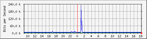 lmc-9300_tw1_0_34 Traffic Graph