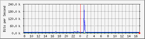 lmc-9300_tw1_0_35 Traffic Graph