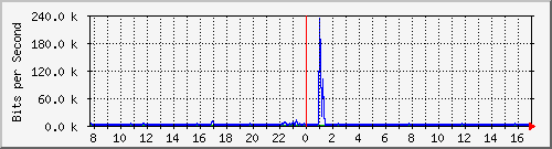 lmc-9300_tw1_0_4 Traffic Graph
