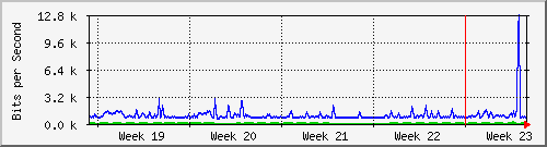 month
