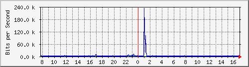 lmc-9300_tw1_0_5 Traffic Graph
