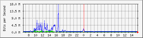 lmc-9300_tw1_0_7 Traffic Graph