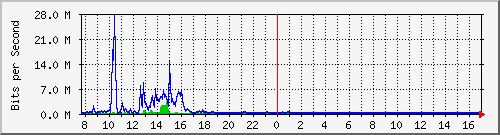 lmc-9300_tw1_0_8 Traffic Graph