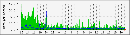 lmc-9300_twe5_1_1 Traffic Graph