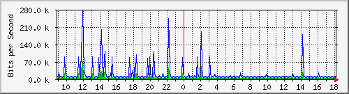 lmc-9300_vl434 Traffic Graph