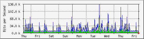 week