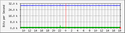 ls105-9200_gi1_0_1 Traffic Graph