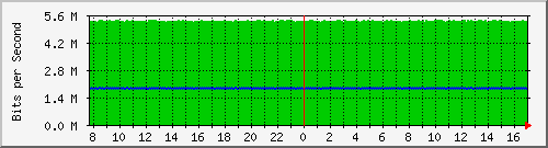 ls105-9200_gi1_0_18 Traffic Graph