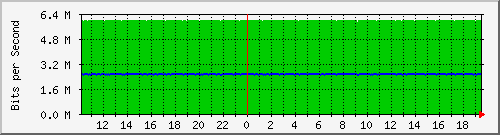 ls105-9200_gi1_0_19 Traffic Graph