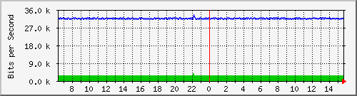 ls105-9200_gi1_0_2 Traffic Graph
