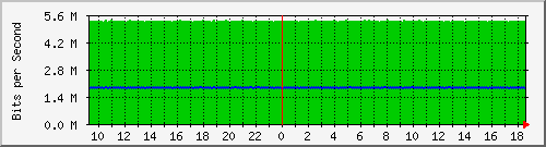 ls105-9200_gi1_0_20 Traffic Graph