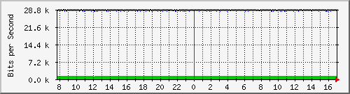 ls105-9200_gi1_0_21 Traffic Graph