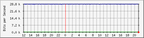 ls105-9200_gi1_0_23 Traffic Graph