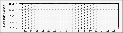 ls105-9200_gi1_0_24 Traffic Graph
