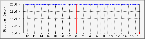 ls105-9200_gi1_0_25 Traffic Graph