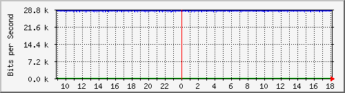 ls105-9200_gi1_0_26 Traffic Graph