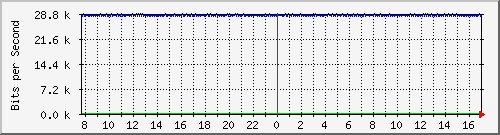 ls105-9200_gi1_0_28 Traffic Graph
