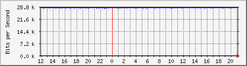 ls105-9200_gi1_0_29 Traffic Graph