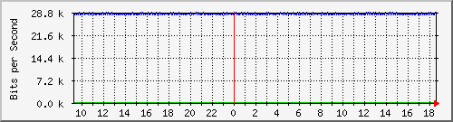 ls105-9200_gi1_0_30 Traffic Graph