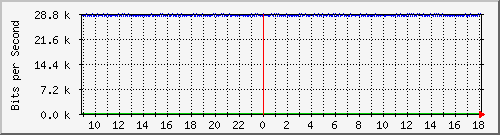 ls105-9200_gi1_0_31 Traffic Graph