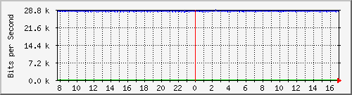 ls105-9200_gi1_0_33 Traffic Graph