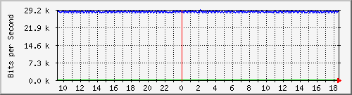 ls105-9200_gi1_0_34 Traffic Graph
