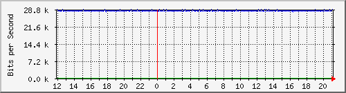 ls105-9200_gi1_0_38 Traffic Graph