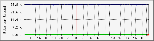 ls105-9200_gi1_0_39 Traffic Graph